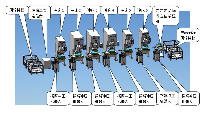 多工位沖孔機(jī)器人進(jìn)給結(jié)構(gòu)介紹